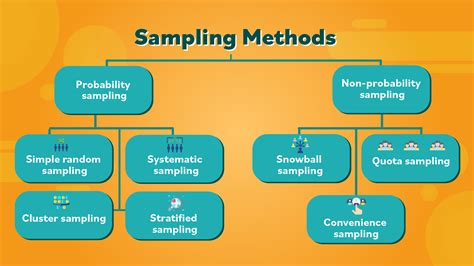 4 sampling methods in statistics|data sampling for time statistics.